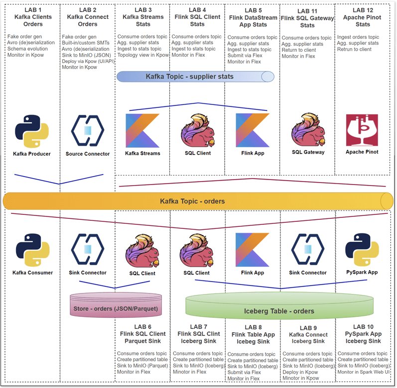 Factor House Local Labs